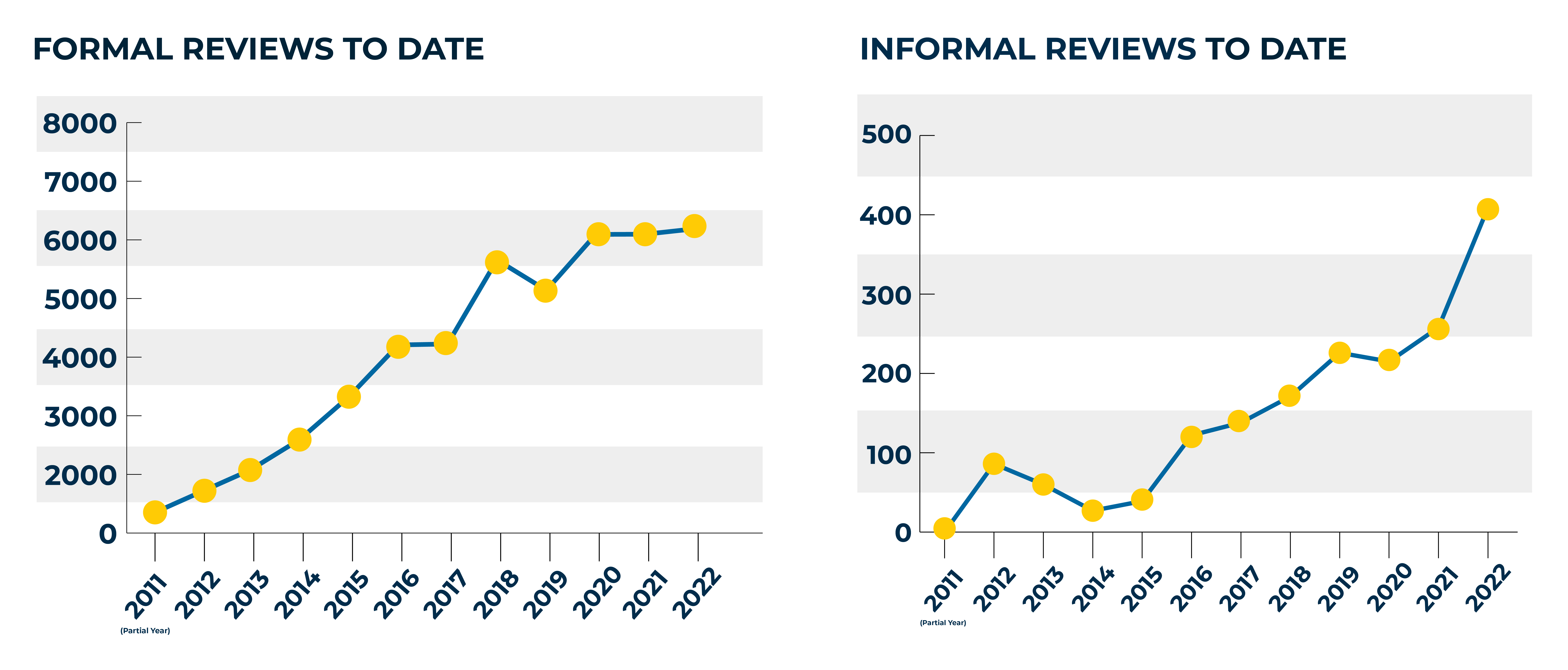 Reviews to Date Reviews to Date