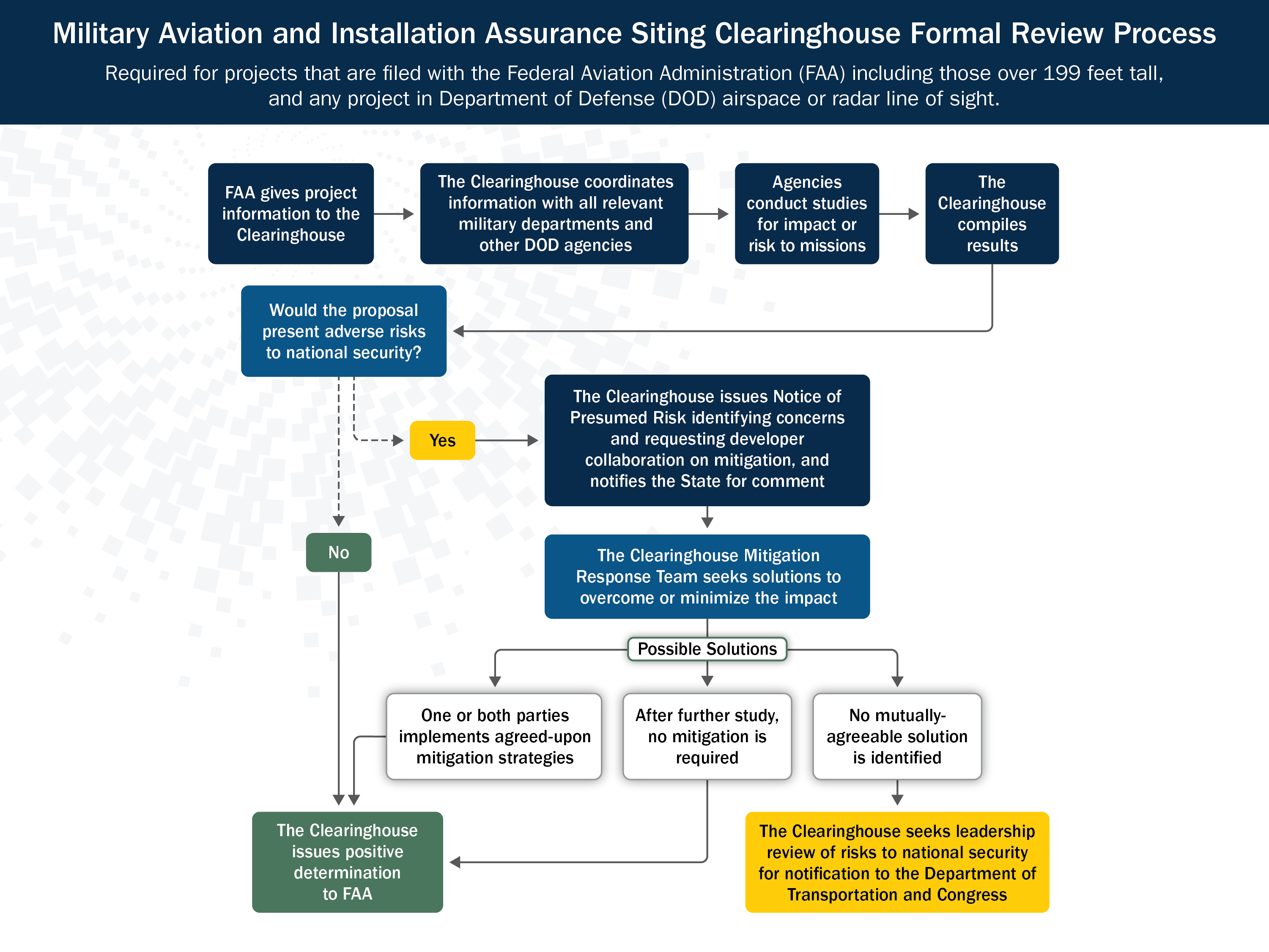 Formal Review Process Formal Review Process