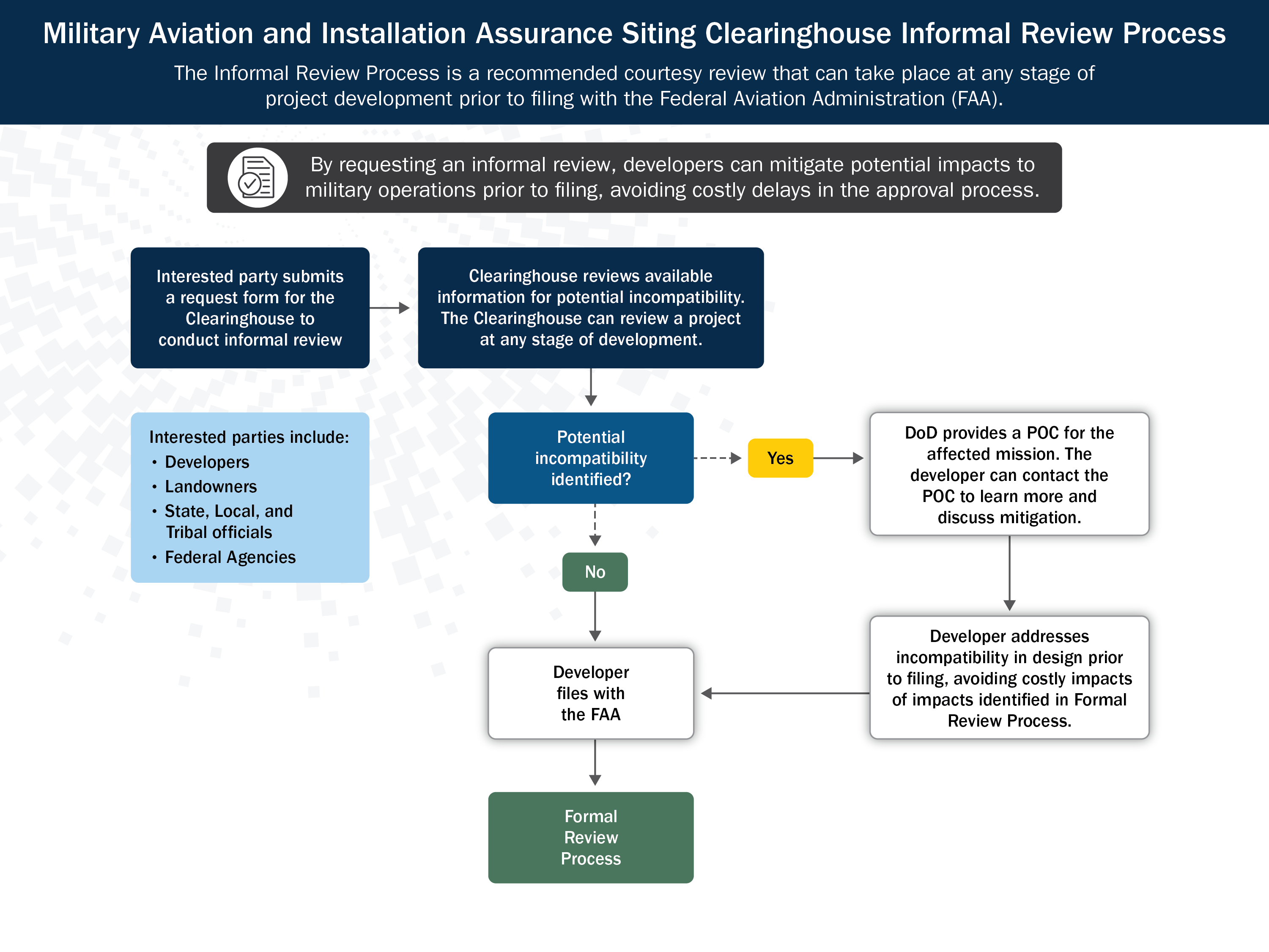 Informal Review Process Informal Review Process